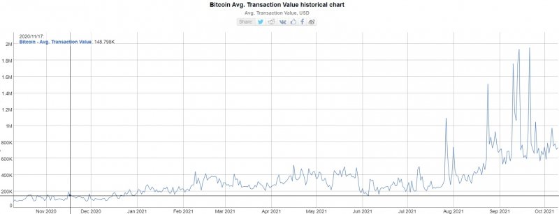 Bitcoin-Avg.-Transaction-Value-Chart-Google-Chrome.jpg