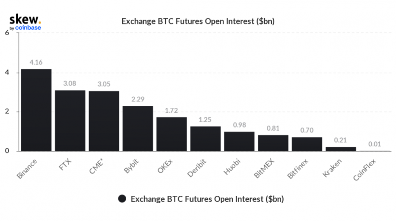 skew_exchange_btc_futures_open_interest_bn.png