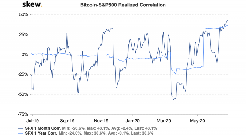 skew_bitcoinsp500_realized_correlation-1.png