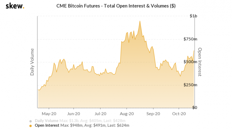 skew_cme_bitcoin_futures__total_open_interest__volumes-1.png