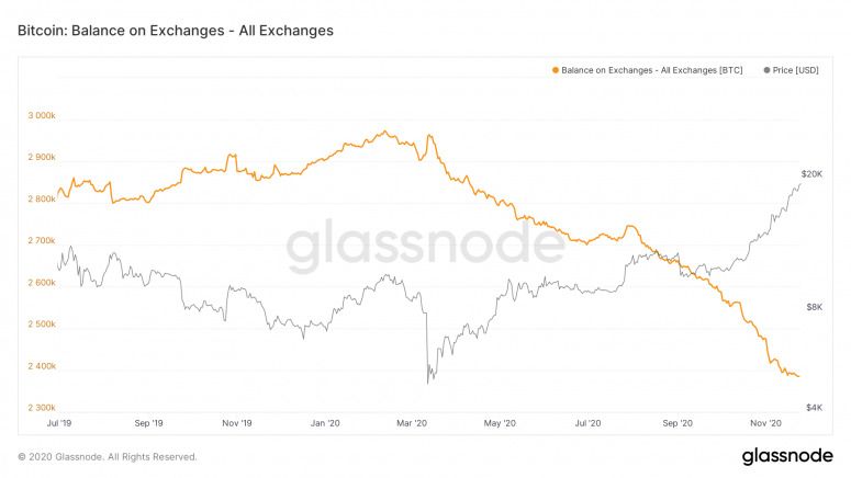 glassnode-studio_bitcoin-balance-on-exchanges-all-exchanges.png