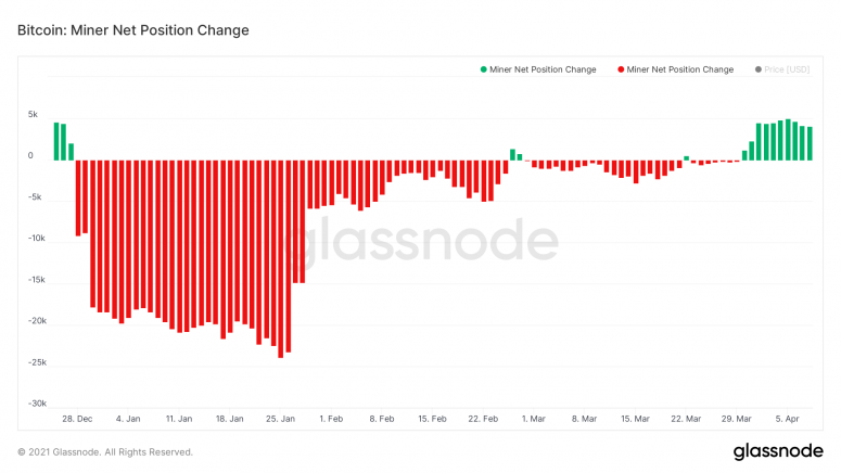 glassnode-studio_bitcoin-miner-net-position-change.png