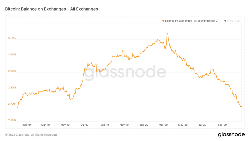 glassnode-studio_bitcoin-balance-on-exchanges-all-exchanges.png