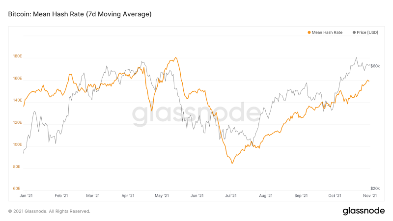 glassnode-studio_bitcoin-mean-hash-rate-7-d-moving-average-1.png